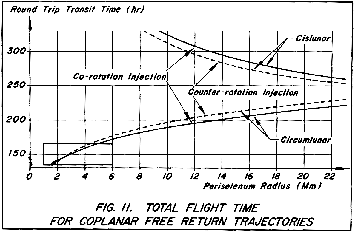 Free-return trajectory