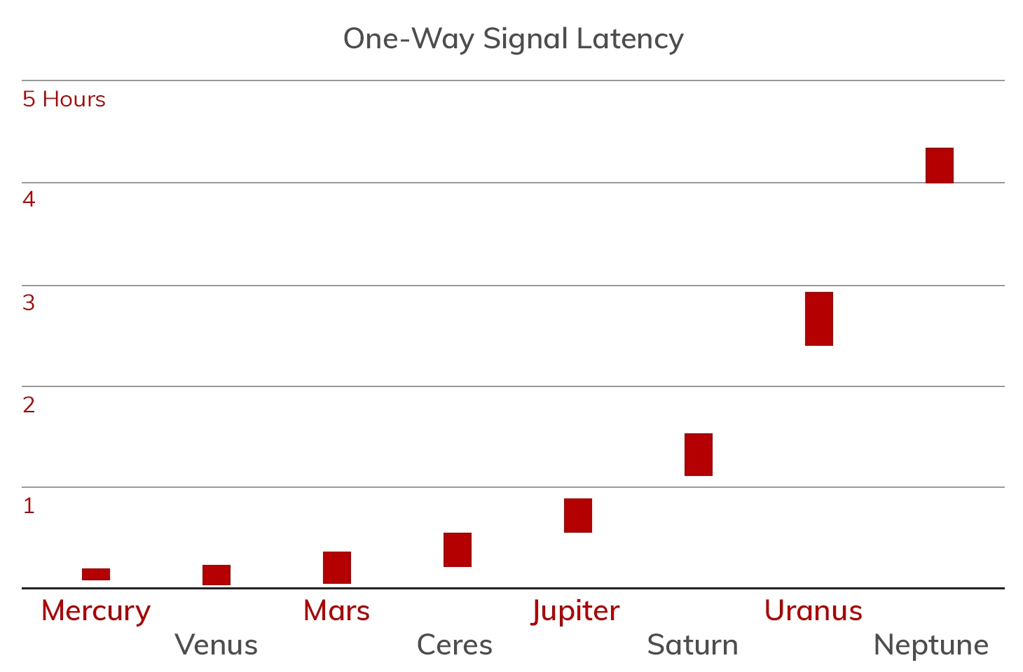 Radio signal time lag for various planets