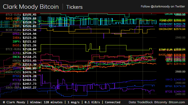 bitcoin tickers